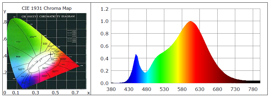 3000K LED spectral analysis with prominent energy concentration in the red-orange wavelength.